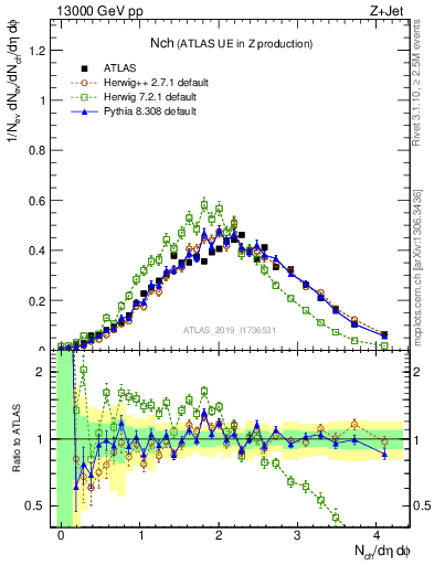 Plot of nch in 13000 GeV pp collisions