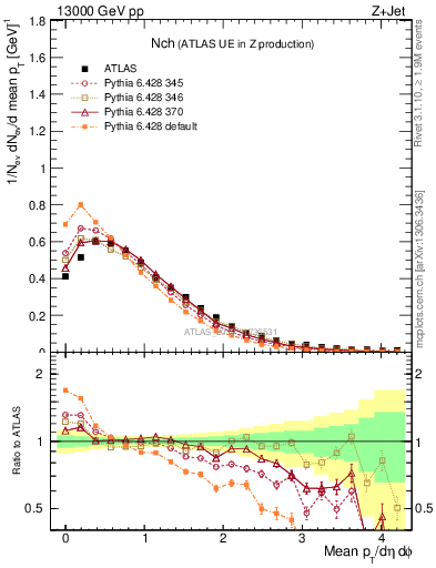 Plot of nch in 13000 GeV pp collisions