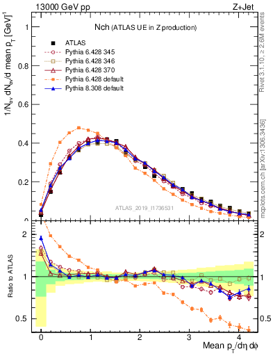 Plot of nch in 13000 GeV pp collisions