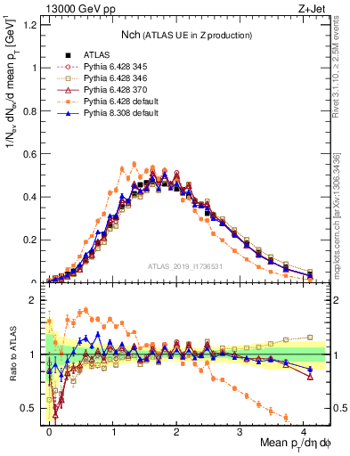 Plot of nch in 13000 GeV pp collisions