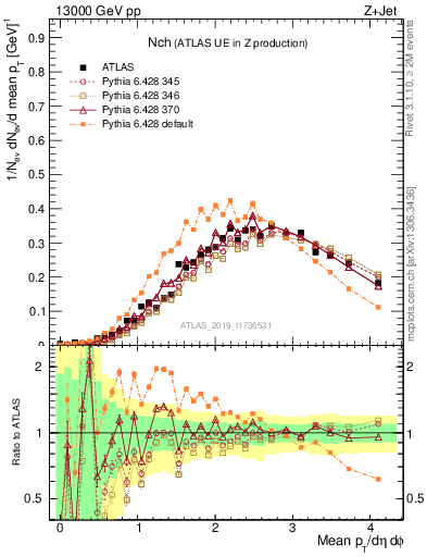 Plot of nch in 13000 GeV pp collisions