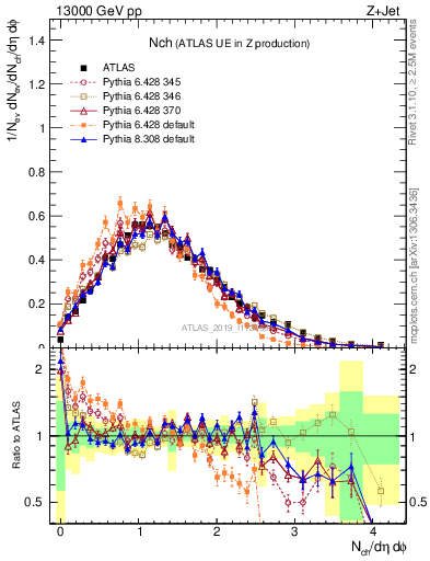 Plot of nch in 13000 GeV pp collisions