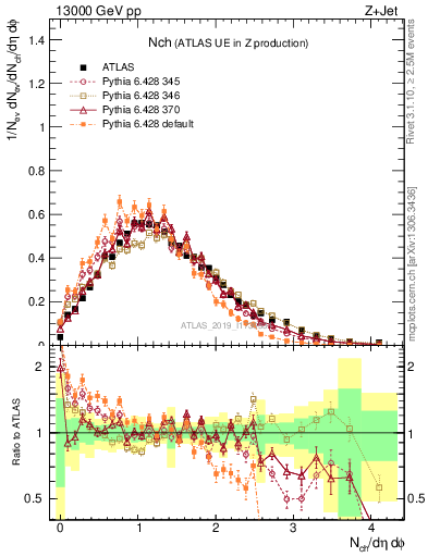 Plot of nch in 13000 GeV pp collisions