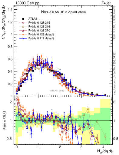 Plot of nch in 13000 GeV pp collisions