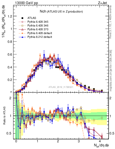 Plot of nch in 13000 GeV pp collisions