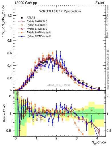 Plot of nch in 13000 GeV pp collisions