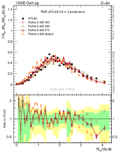 Plot of nch in 13000 GeV pp collisions