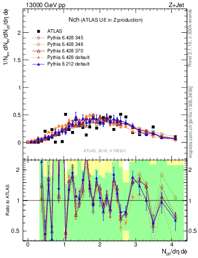 Plot of nch in 13000 GeV pp collisions