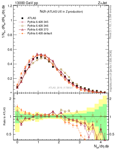Plot of nch in 13000 GeV pp collisions