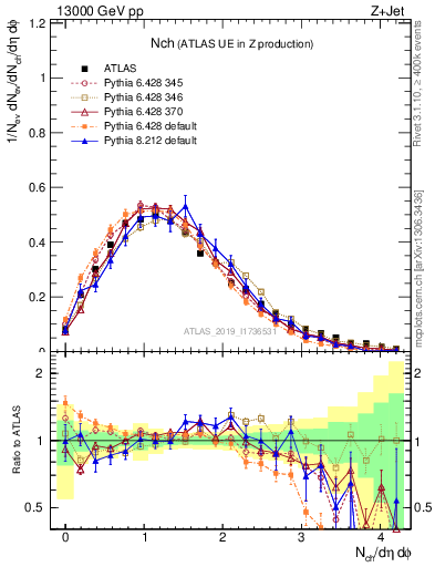 Plot of nch in 13000 GeV pp collisions