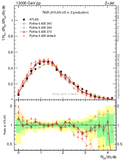 Plot of nch in 13000 GeV pp collisions
