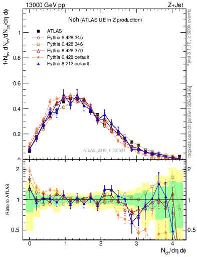 Plot of nch in 13000 GeV pp collisions