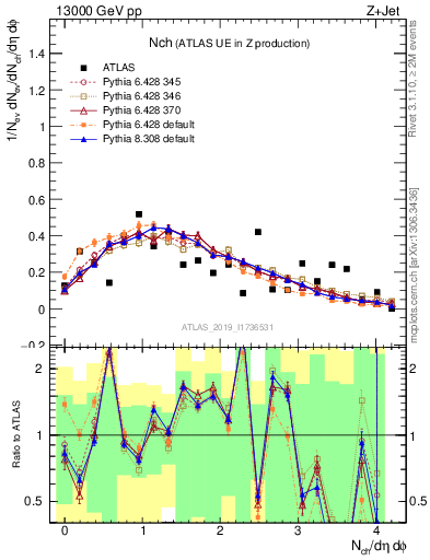 Plot of nch in 13000 GeV pp collisions