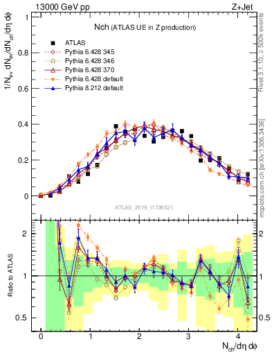 Plot of nch in 13000 GeV pp collisions