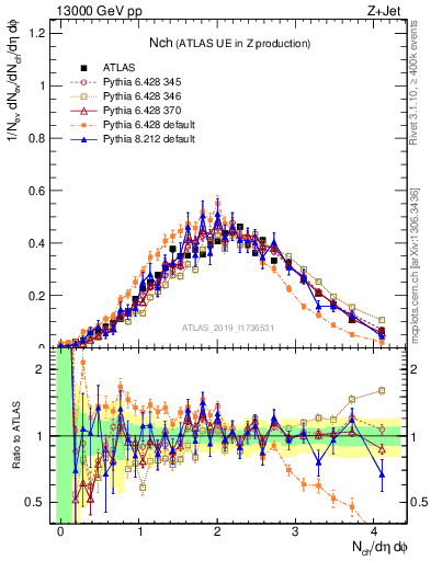 Plot of nch in 13000 GeV pp collisions