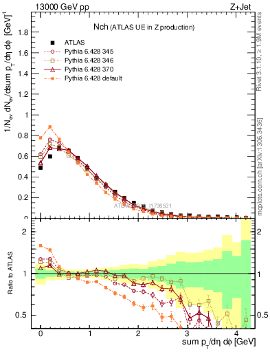 Plot of nch in 13000 GeV pp collisions