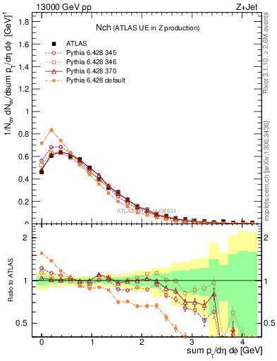 Plot of nch in 13000 GeV pp collisions