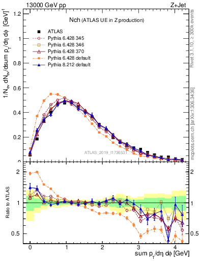 Plot of nch in 13000 GeV pp collisions