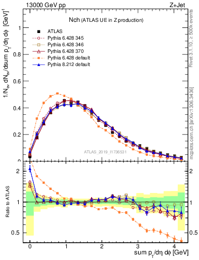 Plot of nch in 13000 GeV pp collisions