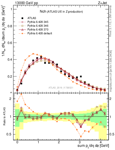 Plot of nch in 13000 GeV pp collisions