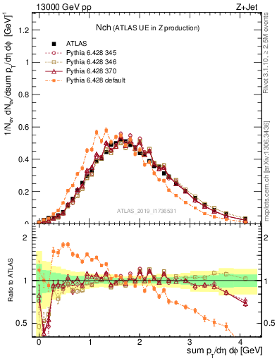 Plot of nch in 13000 GeV pp collisions