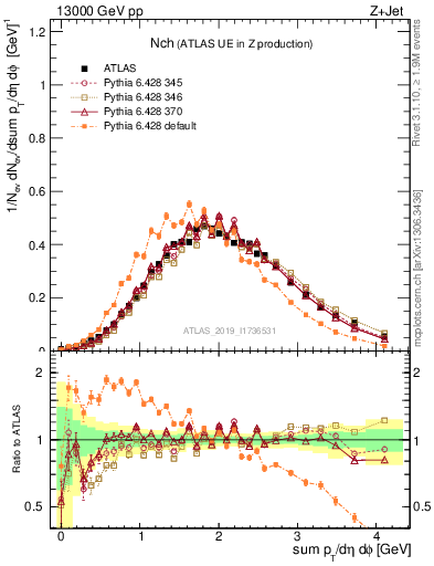 Plot of nch in 13000 GeV pp collisions