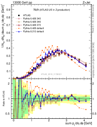 Plot of nch in 13000 GeV pp collisions