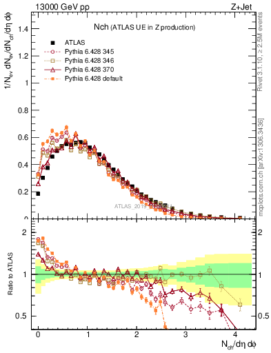 Plot of nch in 13000 GeV pp collisions
