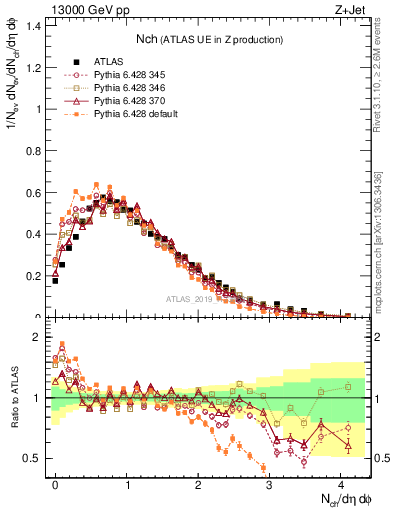 Plot of nch in 13000 GeV pp collisions