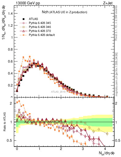 Plot of nch in 13000 GeV pp collisions