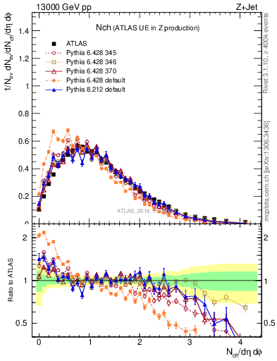 Plot of nch in 13000 GeV pp collisions