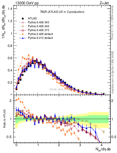 Plot of nch in 13000 GeV pp collisions