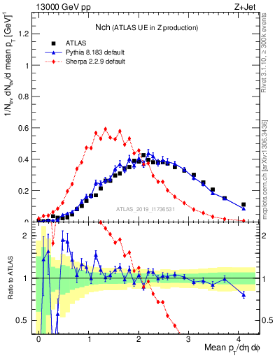 Plot of nch in 13000 GeV pp collisions