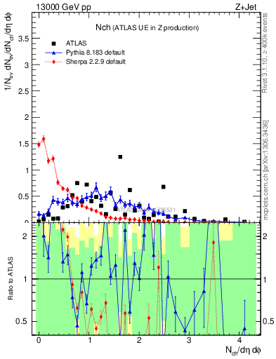 Plot of nch in 13000 GeV pp collisions