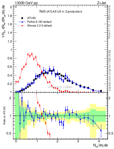 Plot of nch in 13000 GeV pp collisions