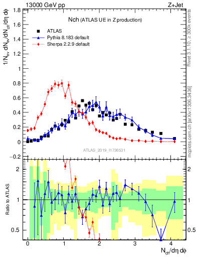 Plot of nch in 13000 GeV pp collisions
