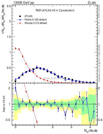 Plot of nch in 13000 GeV pp collisions