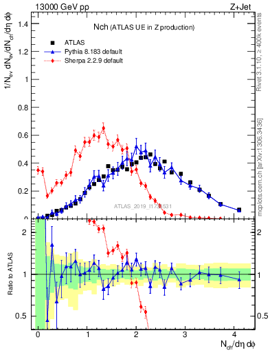 Plot of nch in 13000 GeV pp collisions