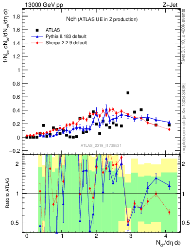 Plot of nch in 13000 GeV pp collisions