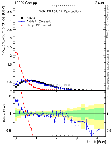 Plot of nch in 13000 GeV pp collisions