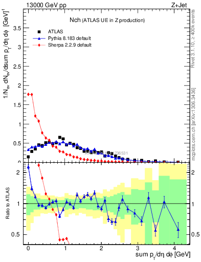 Plot of nch in 13000 GeV pp collisions