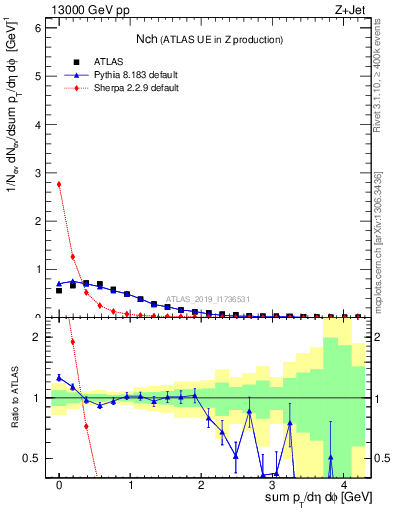 Plot of nch in 13000 GeV pp collisions