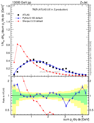 Plot of nch in 13000 GeV pp collisions