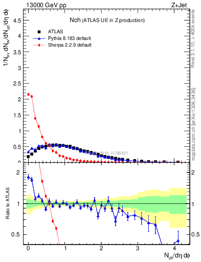 Plot of nch in 13000 GeV pp collisions