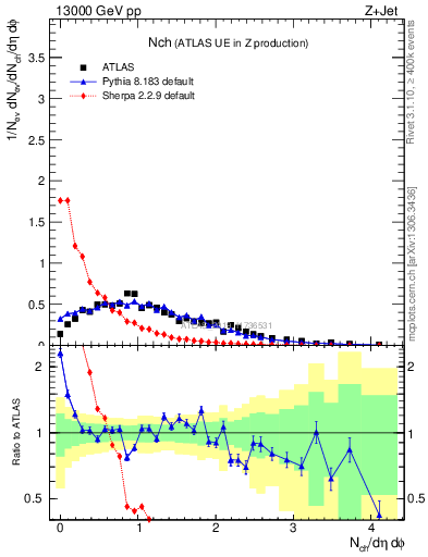 Plot of nch in 13000 GeV pp collisions