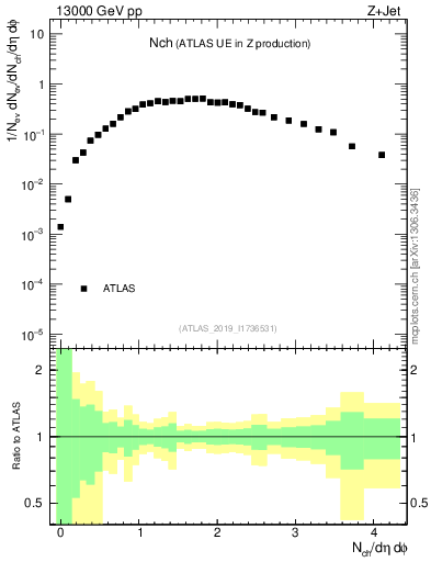 Plot of nch in 13000 GeV pp collisions