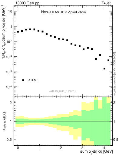Plot of nch in 13000 GeV pp collisions