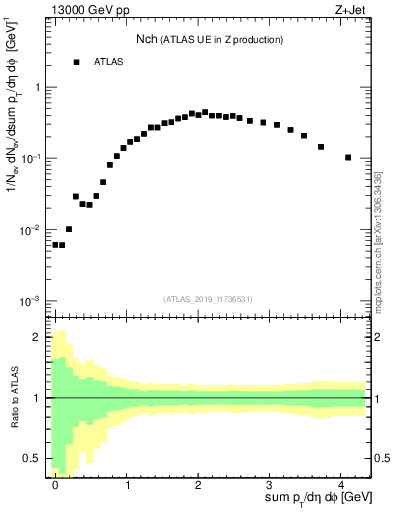 Plot of nch in 13000 GeV pp collisions
