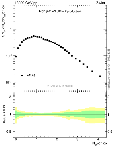 Plot of nch in 13000 GeV pp collisions