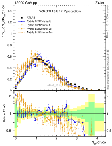 Plot of nch in 13000 GeV pp collisions